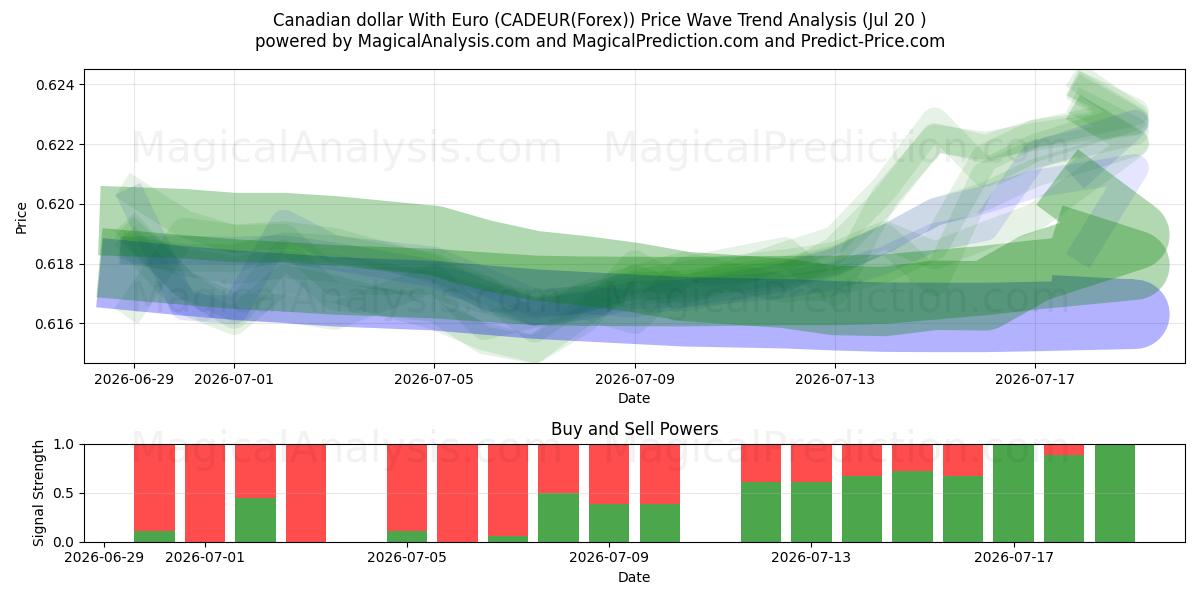  Dollaro canadese con l'euro (CADEUR(Forex)) Support and Resistance area (19 Jul) 