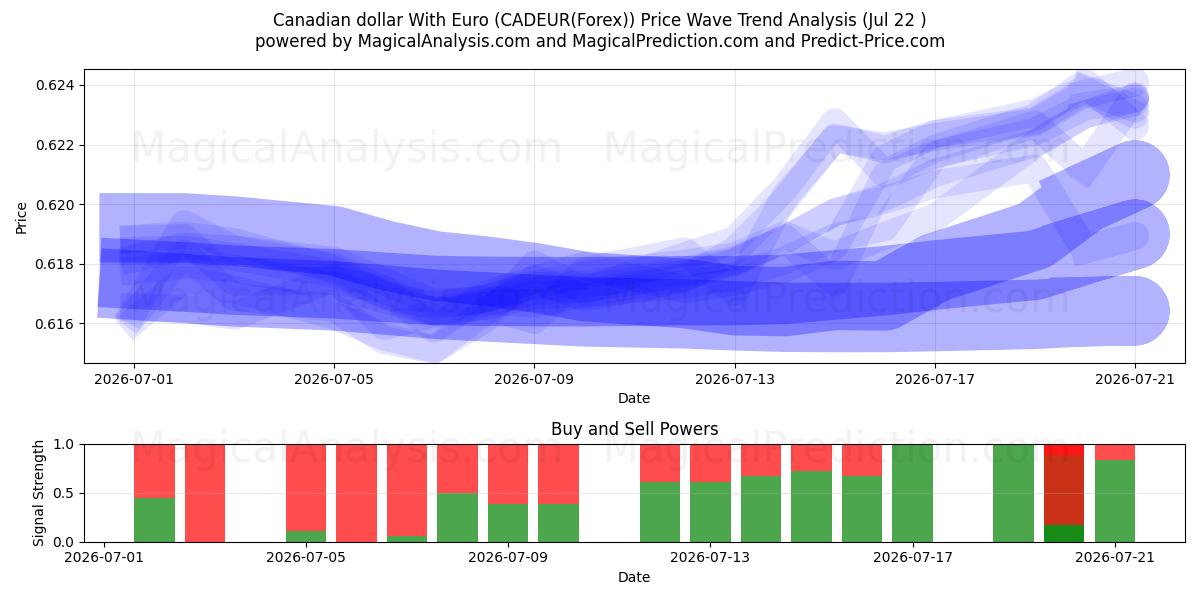  Canadiske dollar med euro (CADEUR(Forex)) Support and Resistance area (21 Jul) 