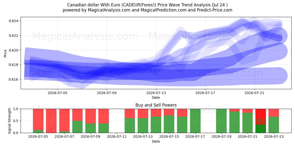  加元兑欧元 (CADEUR(Forex)) Support and Resistance area (23 Jul) 