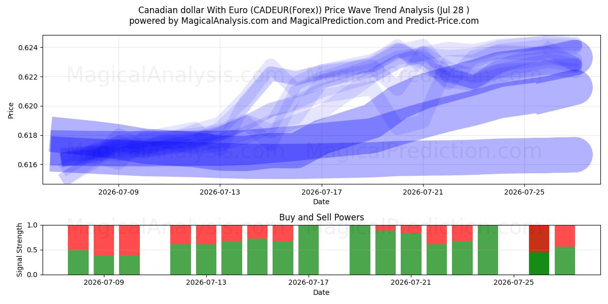  カナダドルとユーロ (CADEUR(Forex)) Support and Resistance area (27 Jul) 