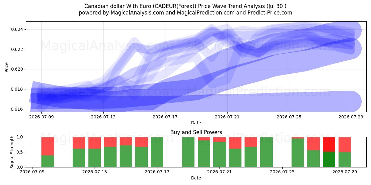  الدولار الكندي مع اليورو (CADEUR(Forex)) Support and Resistance area (29 Jul) 