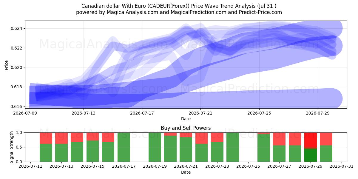  Kanadensisk dollar med euro (CADEUR(Forex)) Support and Resistance area (30 Jul) 