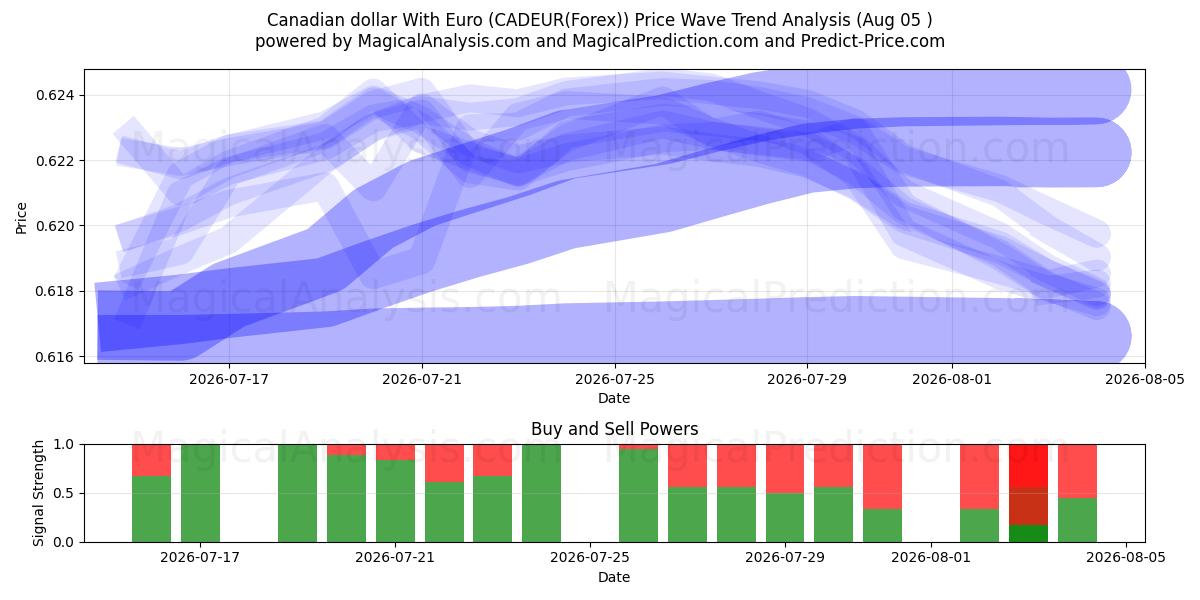 Kanadischer Dollar mit Euro (CADEUR(Forex)) Support and Resistance area (04 Aug) 