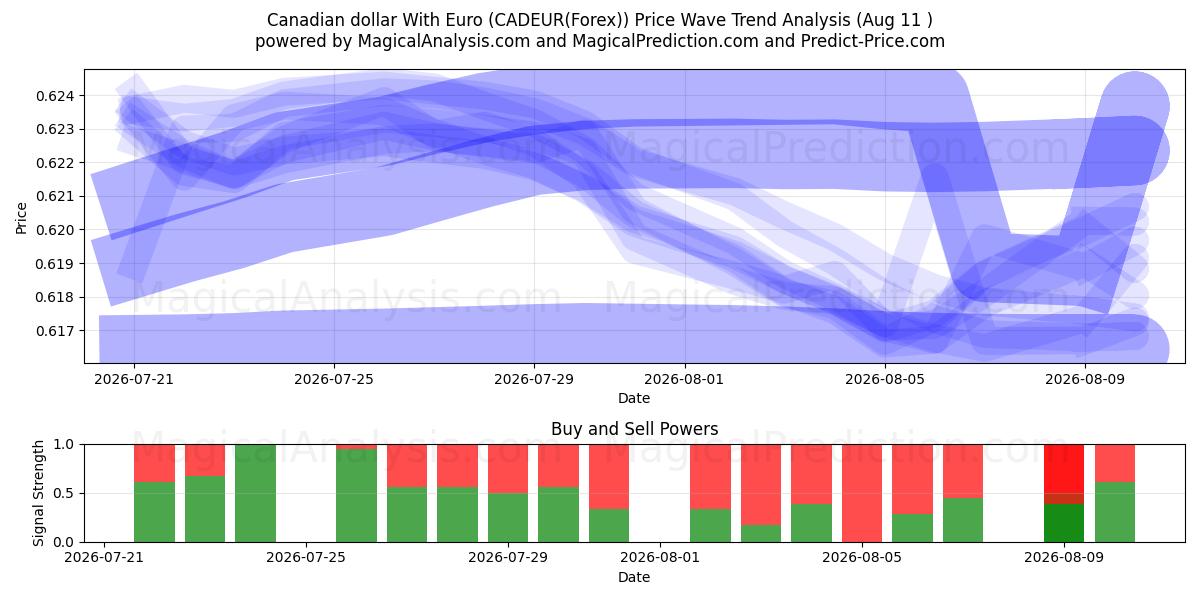  Canadiske dollar med euro (CADEUR(Forex)) Support and Resistance area (06 Aug) 