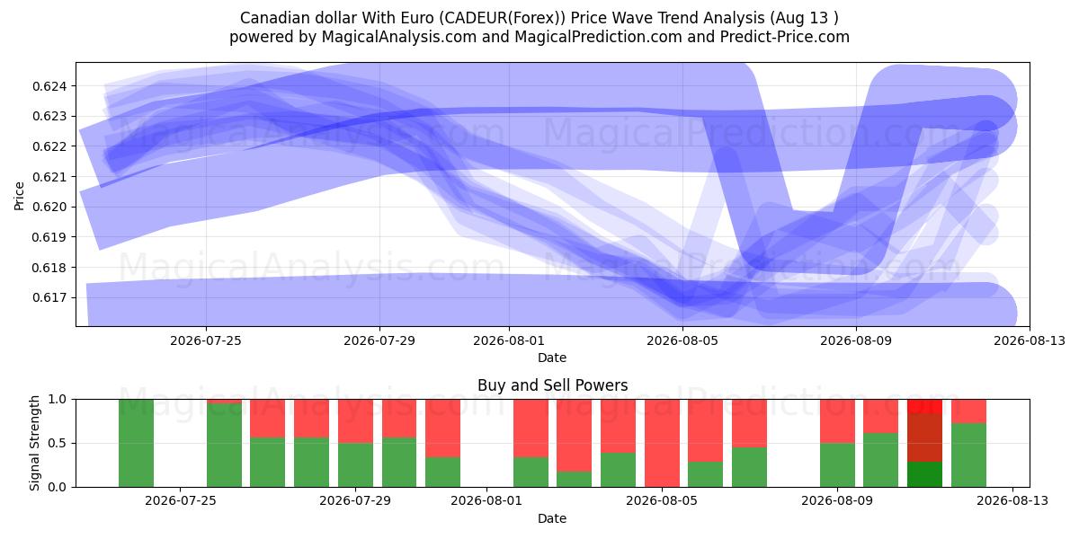  Dollaro canadese con l'euro (CADEUR(Forex)) Support and Resistance area (12 Aug) 