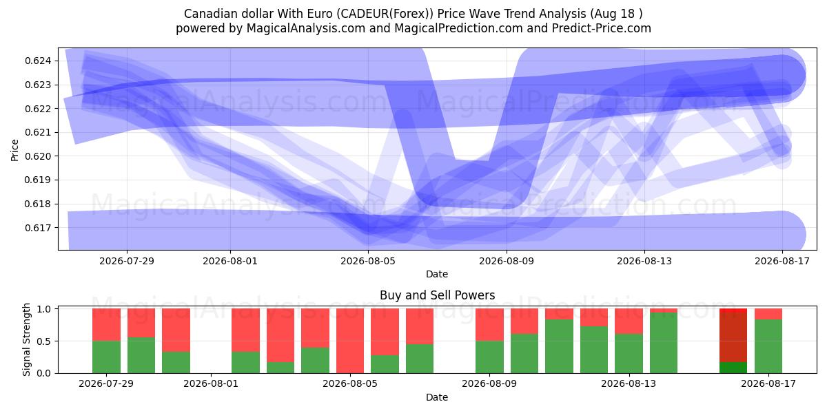  カナダドルとユーロ (CADEUR(Forex)) Support and Resistance area (13 Aug) 