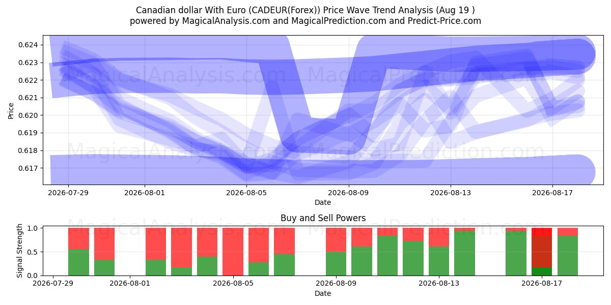  加元兑欧元 (CADEUR(Forex)) Support and Resistance area (18 Aug) 