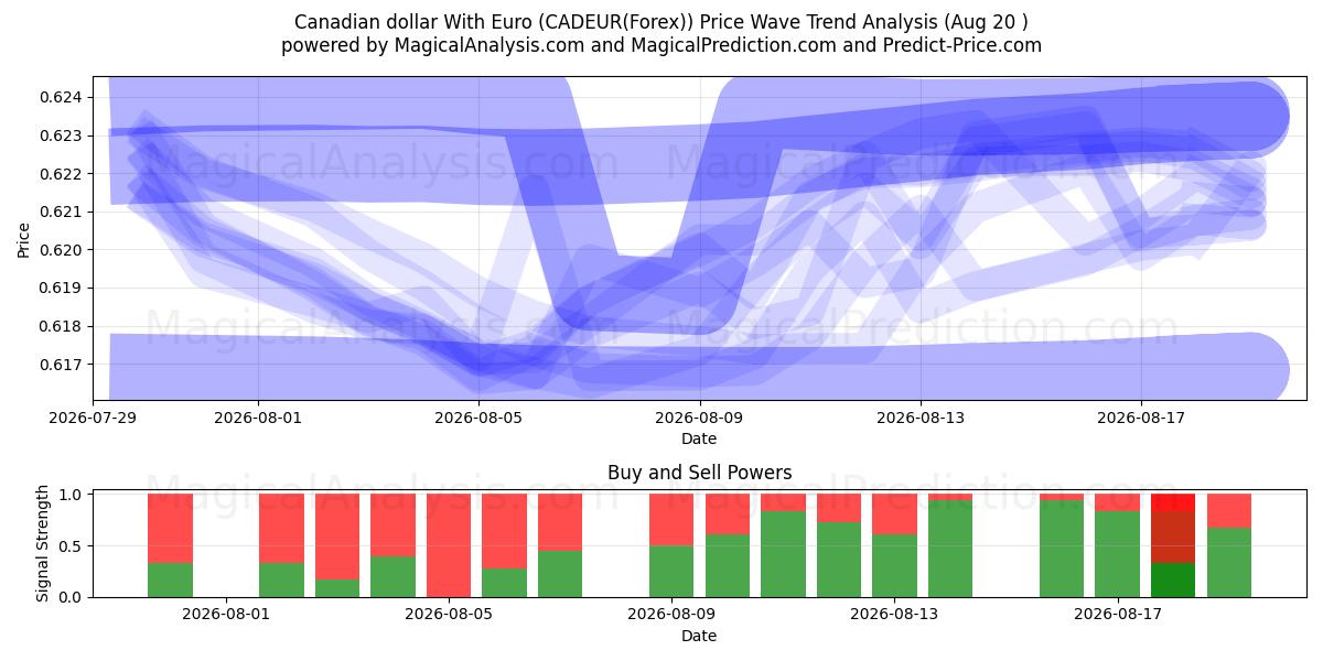  الدولار الكندي مع اليورو (CADEUR(Forex)) Support and Resistance area (19 Aug) 