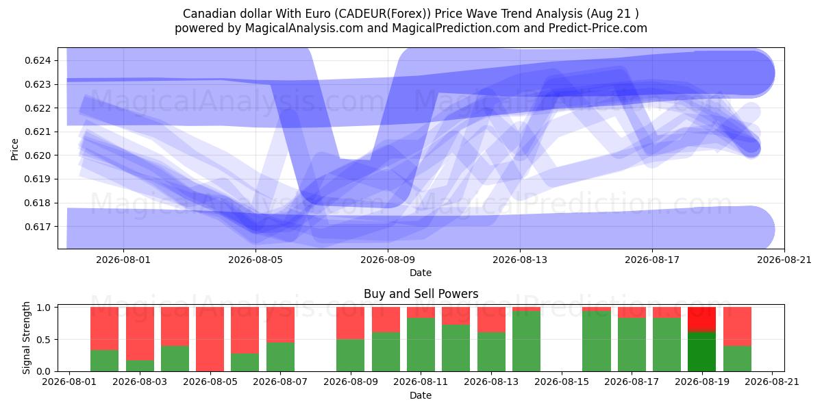  Kanadensisk dollar med euro (CADEUR(Forex)) Support and Resistance area (20 Aug) 