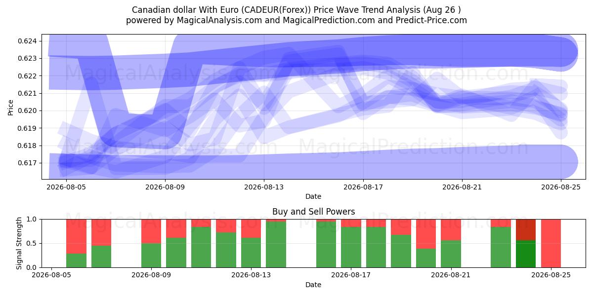  Канадский доллар с евро (CADEUR(Forex)) Support and Resistance area (25 Aug) 