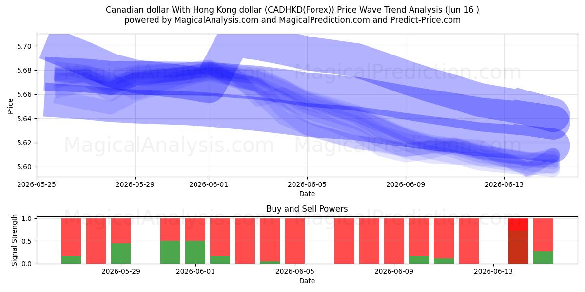  Kanadisk dollar Med Hong Kong dollar (CADHKD(Forex)) Support and Resistance area (15 Jun) 