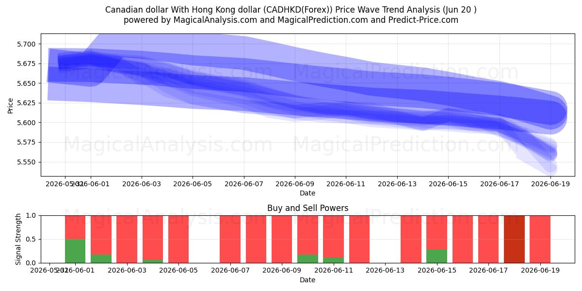  Canadiske dollar Med Hong Kong dollar (CADHKD(Forex)) Support and Resistance area (19 Jun) 