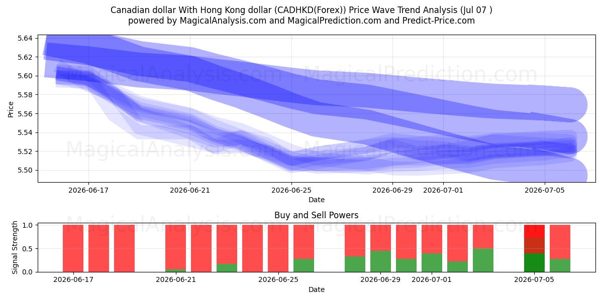  Канадский доллар к гонконгскому доллару (CADHKD(Forex)) Support and Resistance area (06 Jul) 