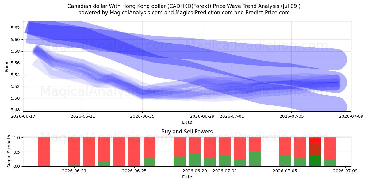  الدولار الكندي مقابل دولار هونج كونج (CADHKD(Forex)) Support and Resistance area (08 Jul) 