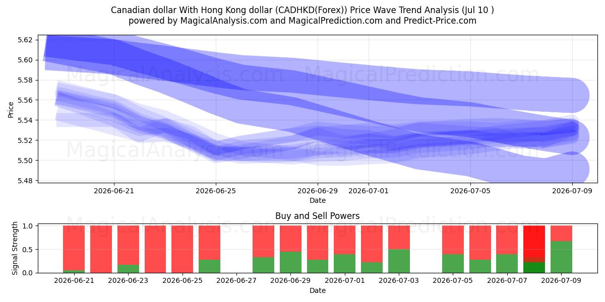  Dólar canadiense Con dólar de Hong Kong (CADHKD(Forex)) Support and Resistance area (09 Jul) 