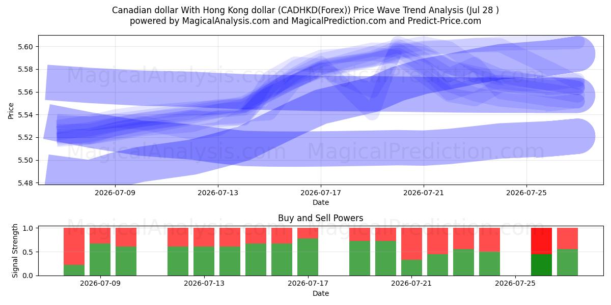  Canadian dollar With Hong Kong dollar (CADHKD(Forex)) Support and Resistance area (27 Jul) 