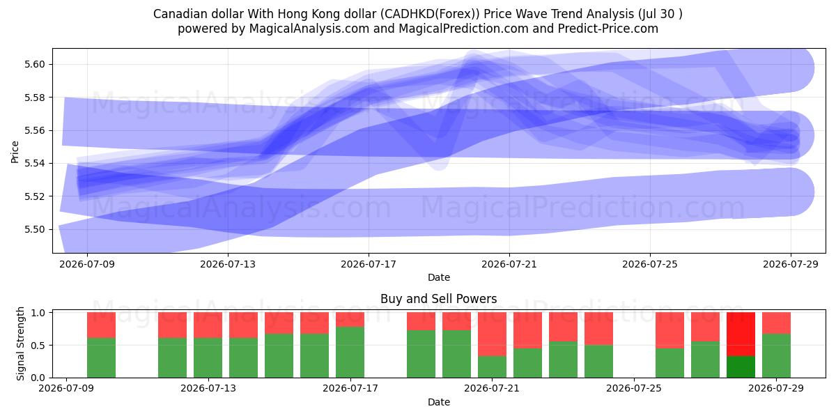  الدولار الكندي مقابل دولار هونج كونج (CADHKD(Forex)) Support and Resistance area (29 Jul) 