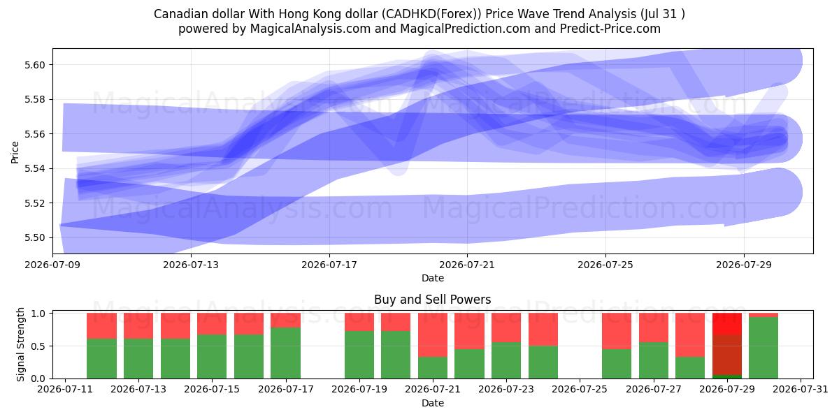  Kanadan dollari Hongkongin dollarin kanssa (CADHKD(Forex)) Support and Resistance area (30 Jul) 
