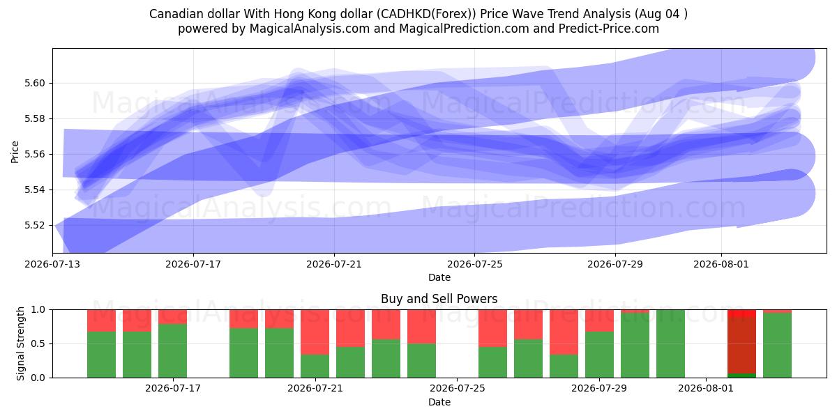  Kanada doları Hong Kong doları ile (CADHKD(Forex)) Support and Resistance area (03 Aug) 