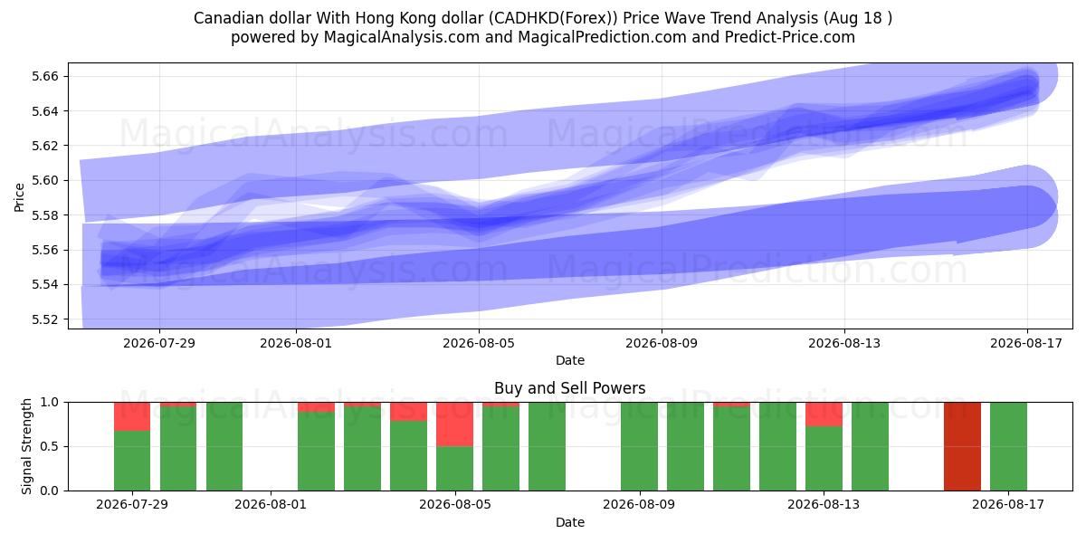  Канадский доллар к гонконгскому доллару (CADHKD(Forex)) Support and Resistance area (17 Aug) 