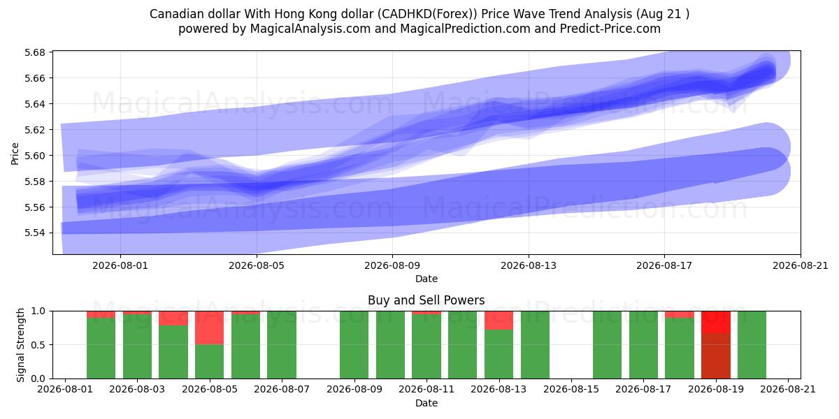  دلار کانادا با دلار هنگ کنگ (CADHKD(Forex)) Support and Resistance area (19 Aug) 
