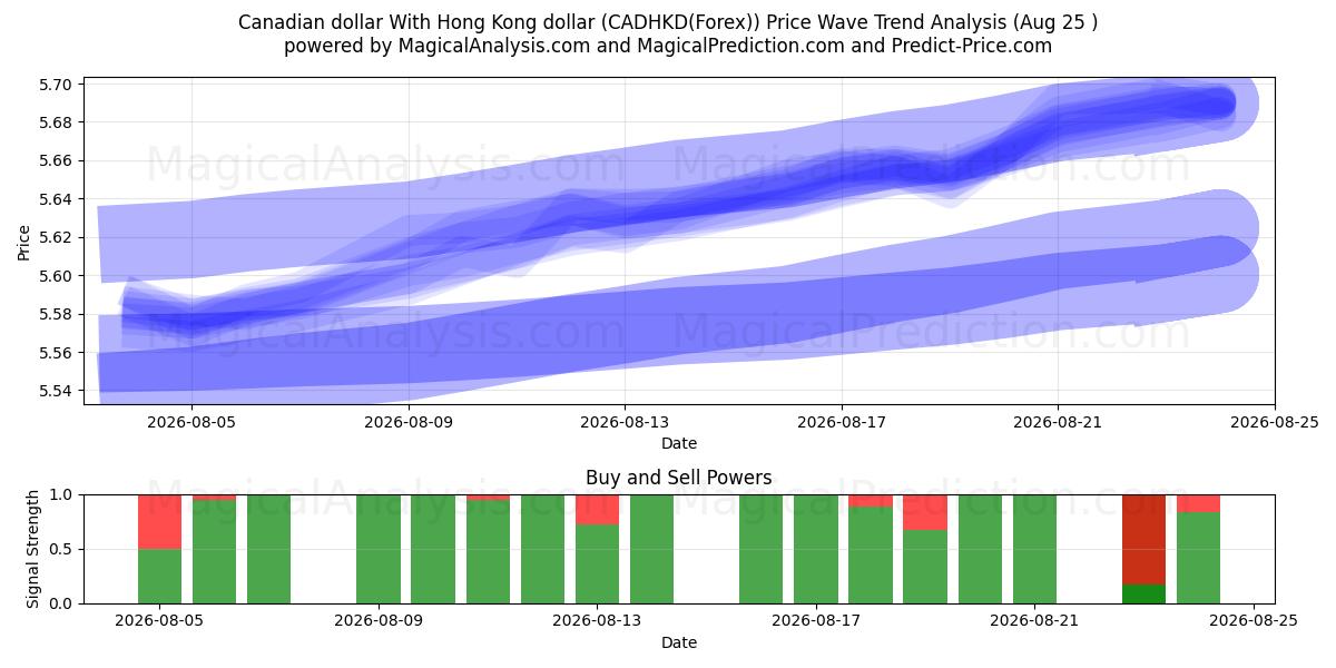  Dollaro canadese Con il dollaro di Hong Kong (CADHKD(Forex)) Support and Resistance area (24 Aug) 