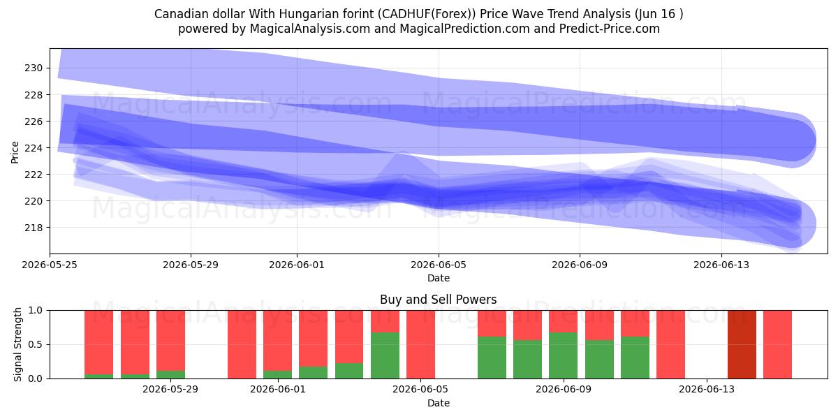  Kanadisk dollar med ungarske forint (CADHUF(Forex)) Support and Resistance area (04 Jun) 