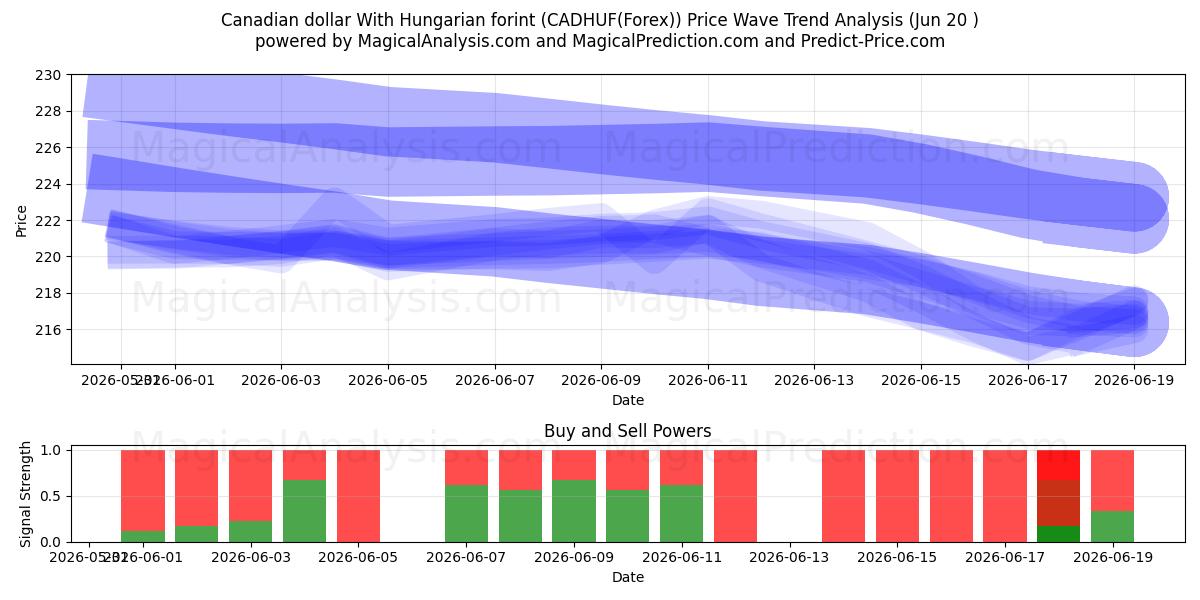  Canadian dollar With Hungarian forint (CADHUF(Forex)) Support and Resistance area (19 Jun) 