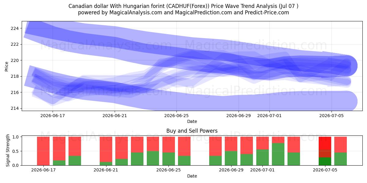  Canadese dollar met Hongaarse forint (CADHUF(Forex)) Support and Resistance area (06 Jul) 