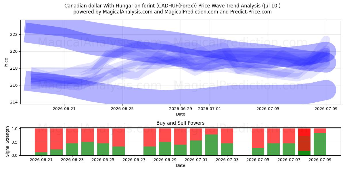  Canadian dollar With Hungarian forint (CADHUF(Forex)) Support and Resistance area (09 Jul) 