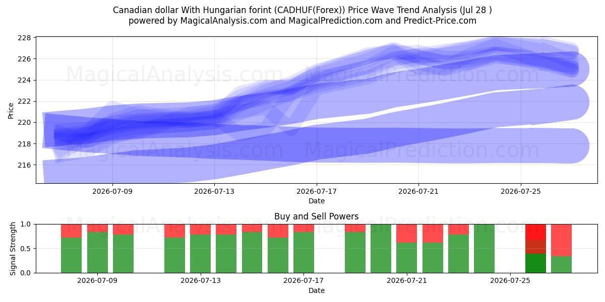  Dollaro canadese Con fiorino ungherese (CADHUF(Forex)) Support and Resistance area (27 Jul) 