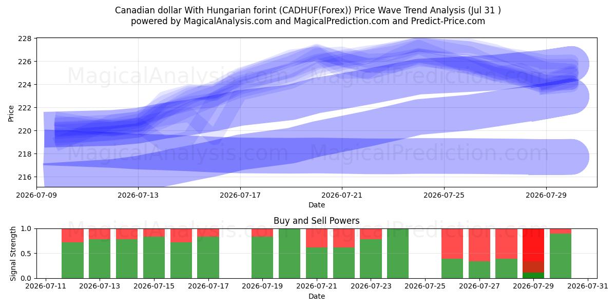  Canadian dollar With Hungarian forint (CADHUF(Forex)) Support and Resistance area (30 Jul) 
