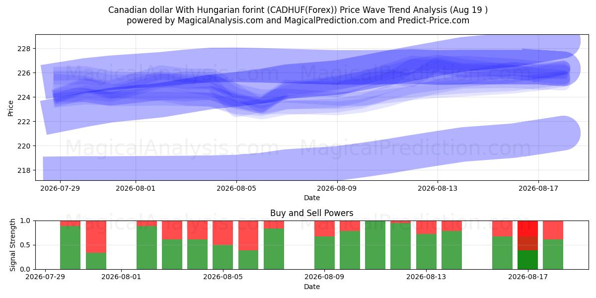 Dollar canadien Avec le forint hongrois (CADHUF(Forex)) Support and Resistance area (17 Aug) 