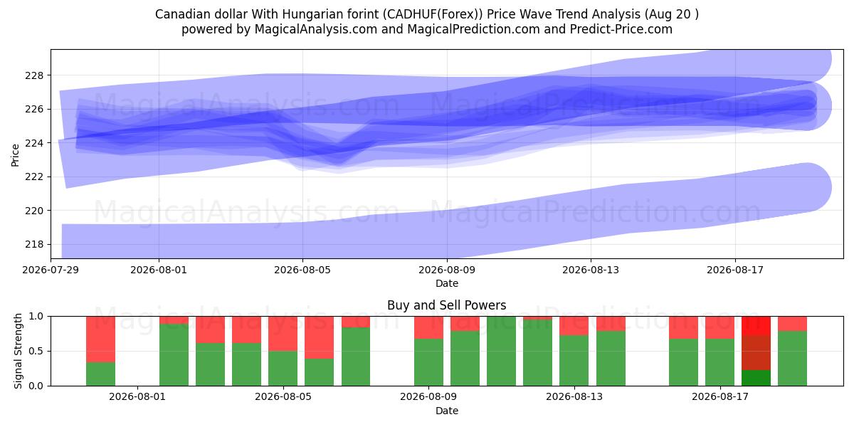  カナダドルとハンガリーフォリント (CADHUF(Forex)) Support and Resistance area (19 Aug) 