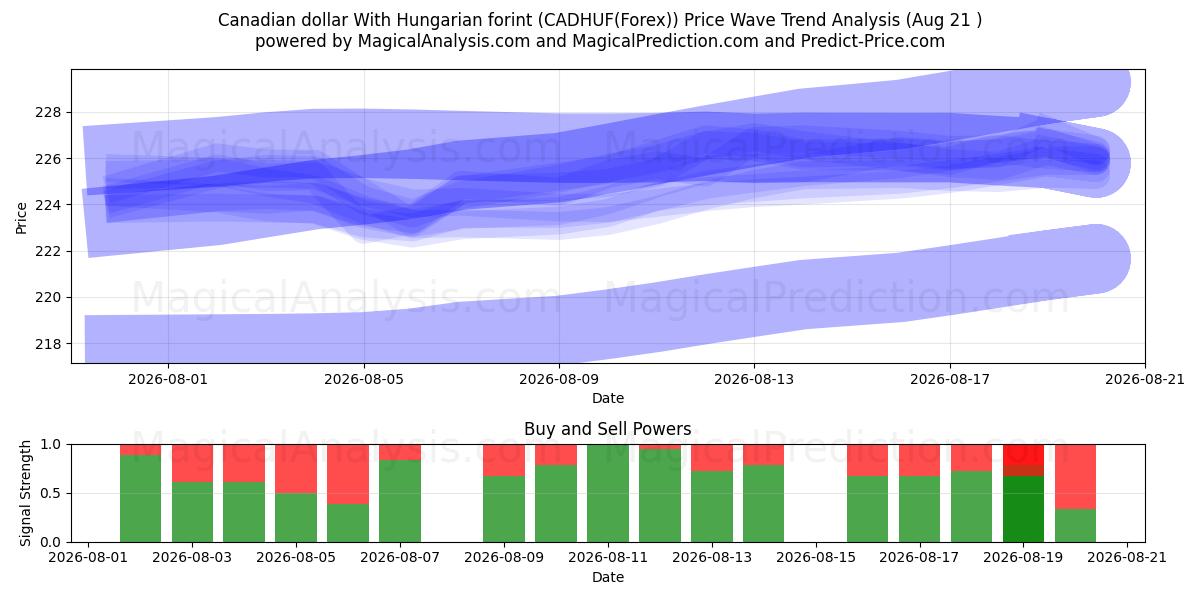  دلار کانادا با فورینت مجارستان (CADHUF(Forex)) Support and Resistance area (20 Aug) 