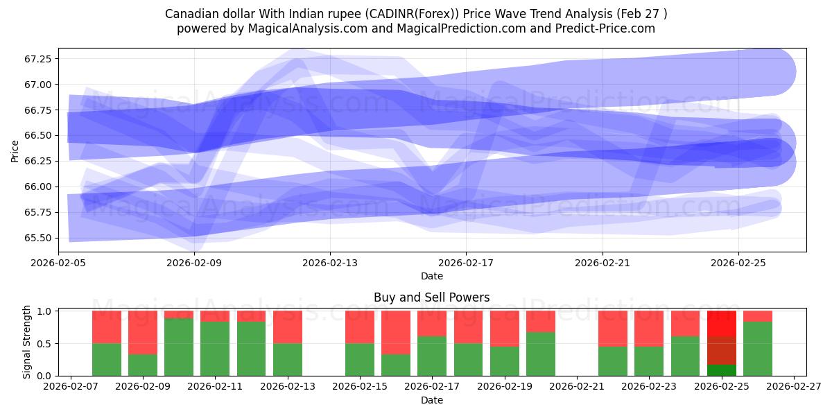  Kanadensisk dollar med indiska rupier (CADINR(Forex)) Support and Resistance area (26 Feb) 