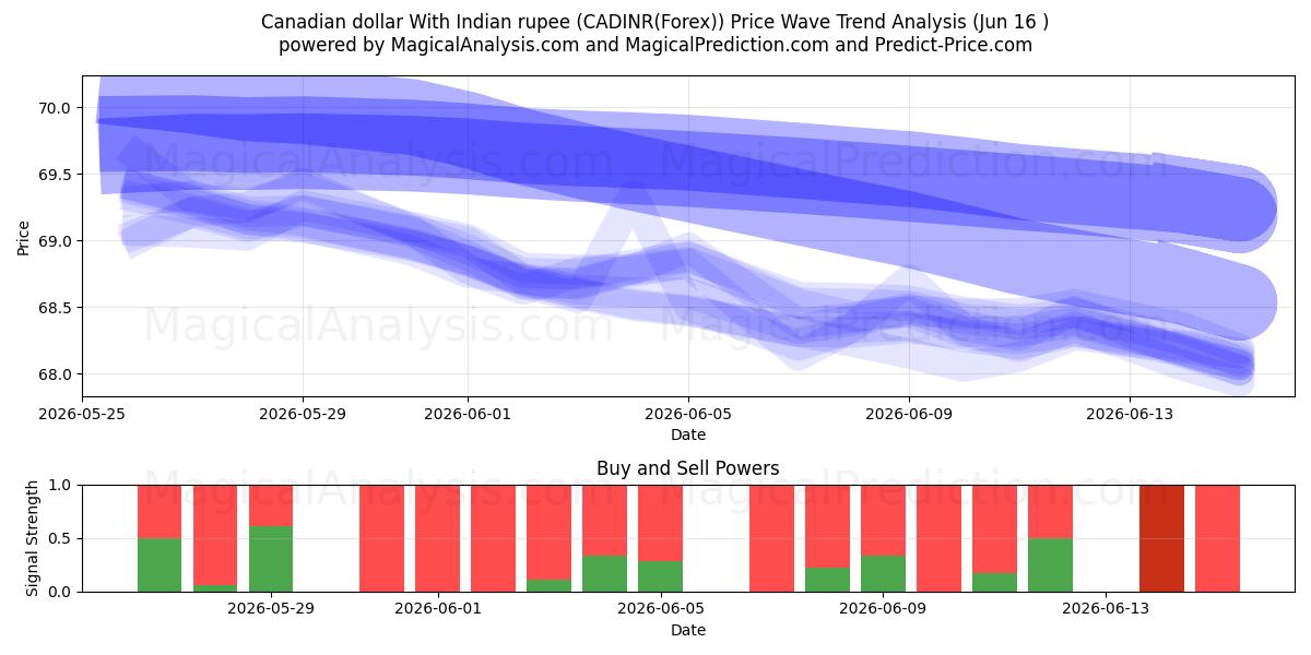  Dollar canadien Avec la roupie indienne (CADINR(Forex)) Support and Resistance area (04 Jun) 