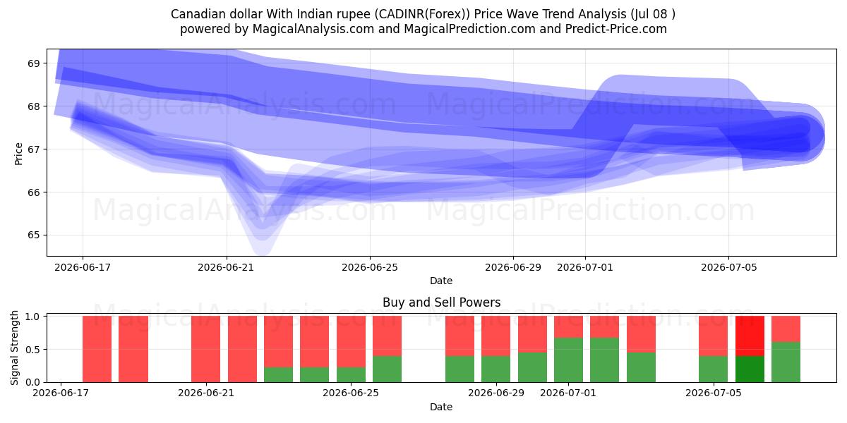  Dollar canadien Avec la roupie indienne (CADINR(Forex)) Support and Resistance area (07 Jul) 