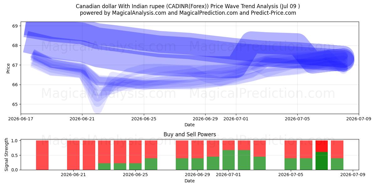  دلار کانادا با روپیه هند (CADINR(Forex)) Support and Resistance area (08 Jul) 