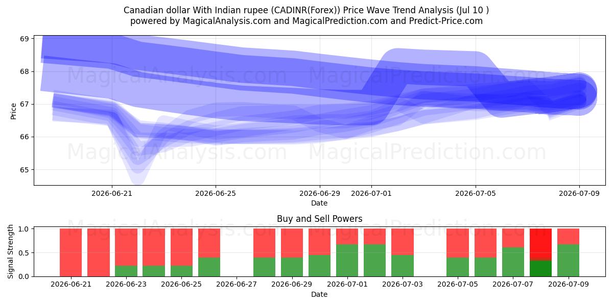  Kanadensisk dollar med indiska rupier (CADINR(Forex)) Support and Resistance area (09 Jul) 