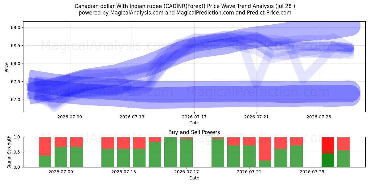  Dollar canadien Avec la roupie indienne (CADINR(Forex)) Support and Resistance area (27 Jul) 