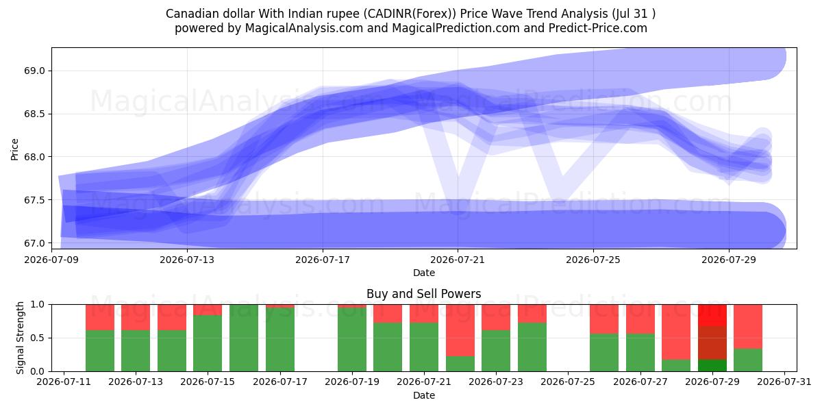  Kanada doları Hindistan rupisi ile (CADINR(Forex)) Support and Resistance area (30 Jul) 