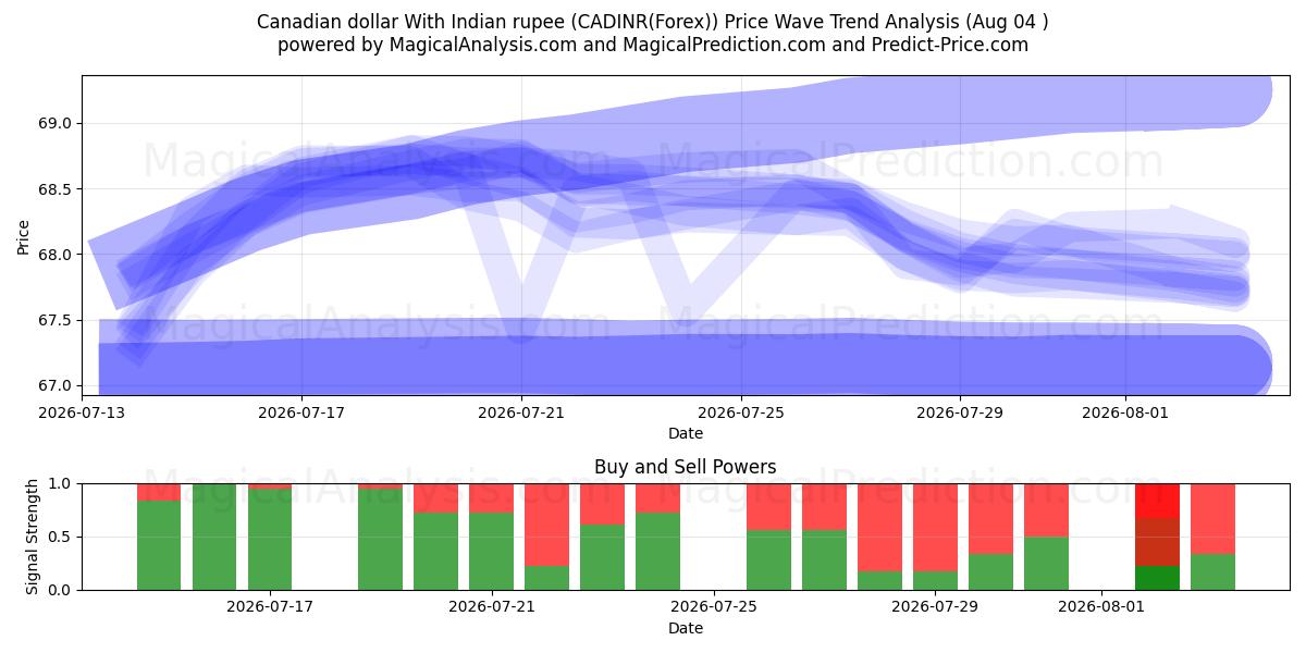  Kanadiske dollar med indisk rupi (CADINR(Forex)) Support and Resistance area (03 Aug) 
