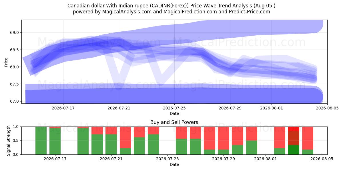  Canadian dollar With Indian rupee (CADINR(Forex)) Support and Resistance area (04 Aug) 