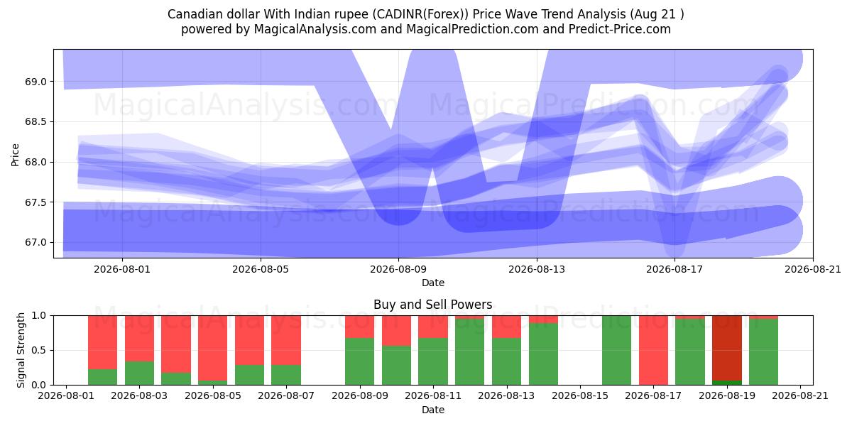  Kanadan dollari Intian rupialla (CADINR(Forex)) Support and Resistance area (20 Aug) 