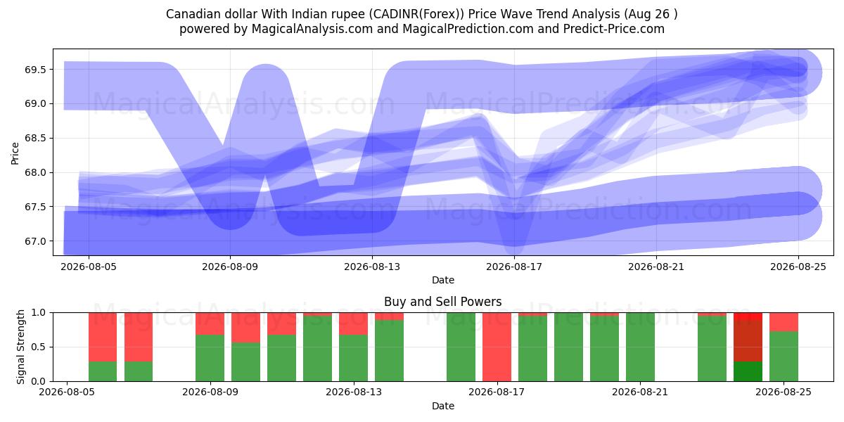  Canadian dollar With Indian rupee (CADINR(Forex)) Support and Resistance area (25 Aug) 