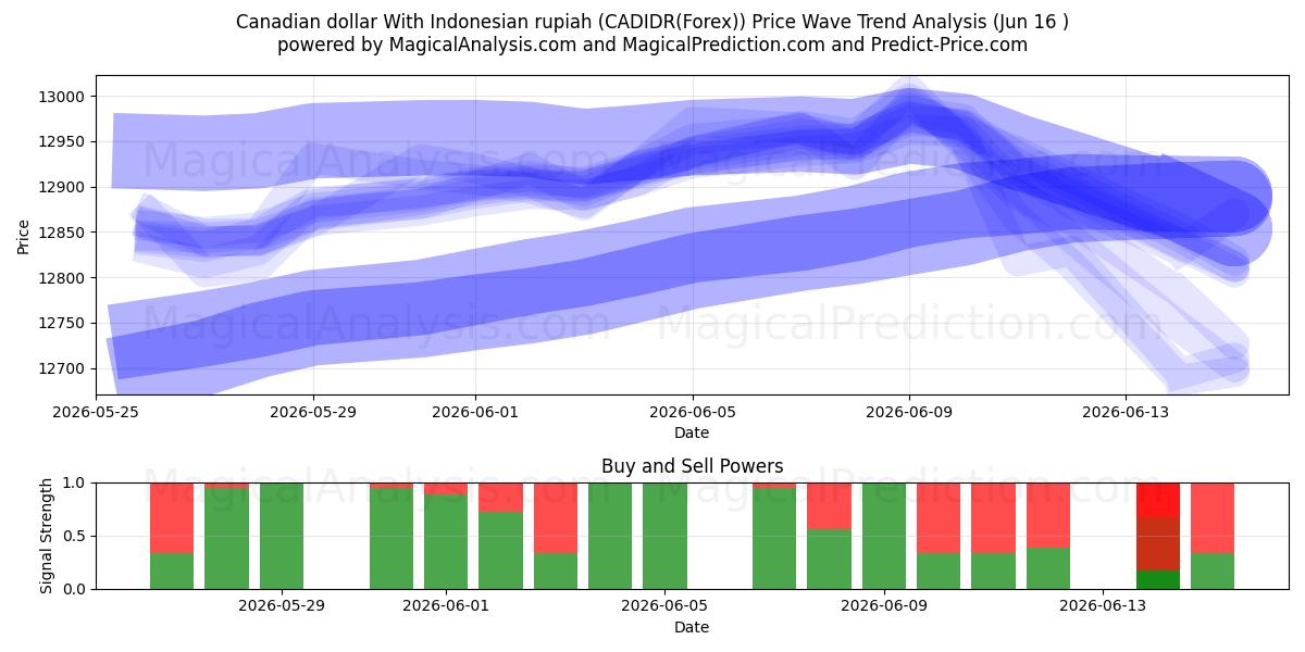  Kanadischer Dollar mit indonesischer Rupiah (CADIDR(Forex)) Support and Resistance area (04 Jun) 