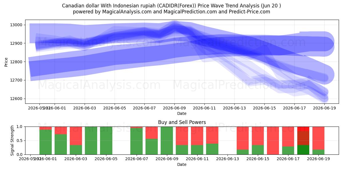  Dollaro canadese con rupia indonesiana (CADIDR(Forex)) Support and Resistance area (19 Jun) 
