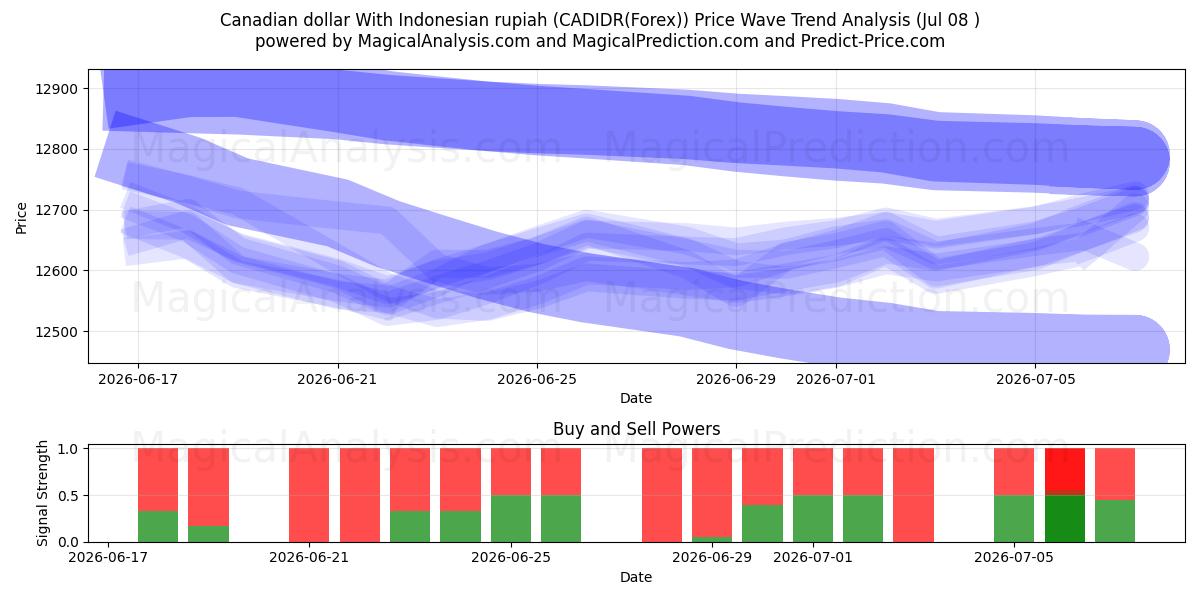  Canadiske dollar med indonesisk rupiah (CADIDR(Forex)) Support and Resistance area (07 Jul) 