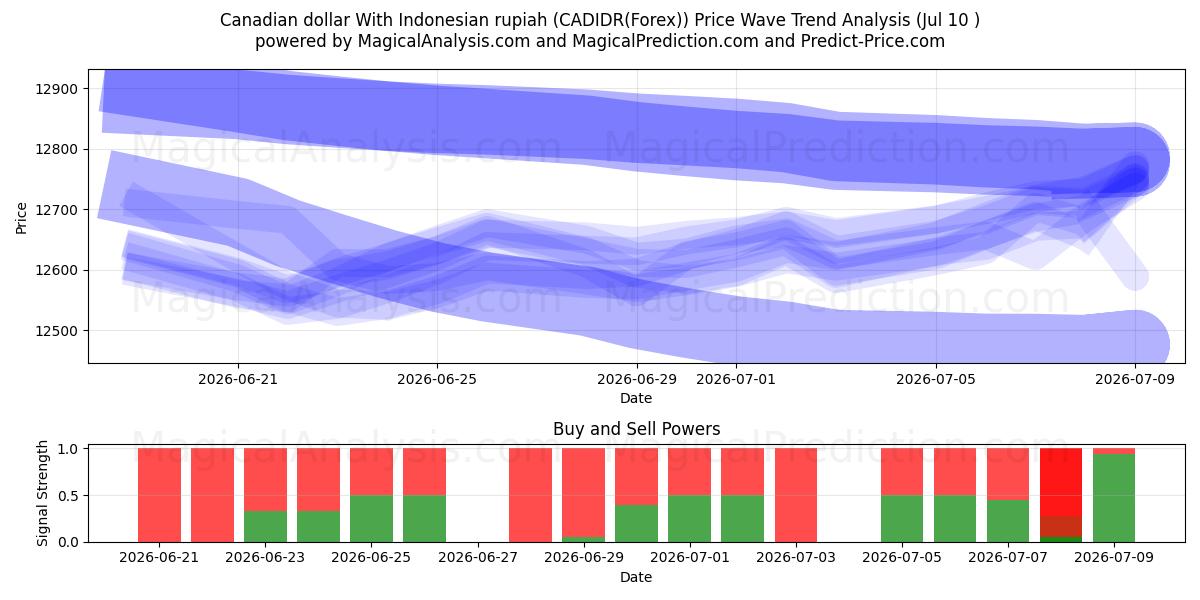  Canadian dollar With Indonesian rupiah (CADIDR(Forex)) Support and Resistance area (09 Jul) 